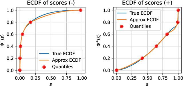 Figure 1 for Federated Computation of ROC and PR Curves