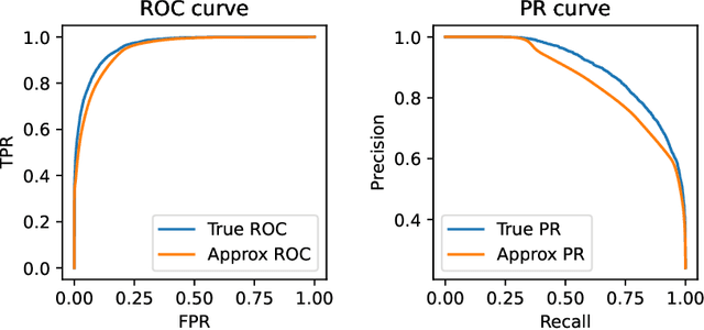 Figure 3 for Federated Computation of ROC and PR Curves
