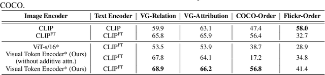 Figure 2 for Understanding the Effect of using Semantically Meaningful Tokens for Visual Representation Learning