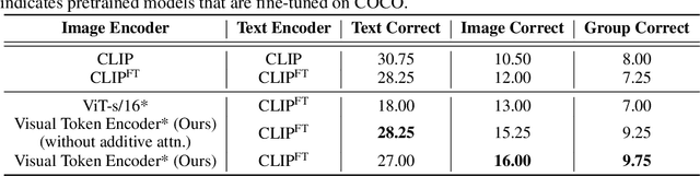 Figure 4 for Understanding the Effect of using Semantically Meaningful Tokens for Visual Representation Learning