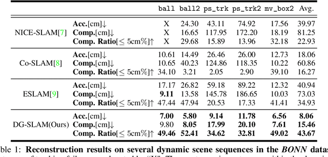 Figure 2 for DG-SLAM: Robust Dynamic Gaussian Splatting SLAM with Hybrid Pose Optimization