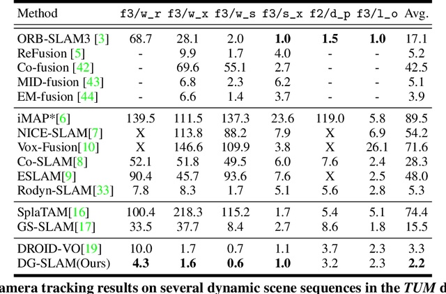 Figure 4 for DG-SLAM: Robust Dynamic Gaussian Splatting SLAM with Hybrid Pose Optimization