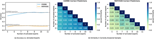 Figure 1 for Dynamic Experts Search: Enhancing Reasoning in Mixture-of-Experts LLMs at Test Time