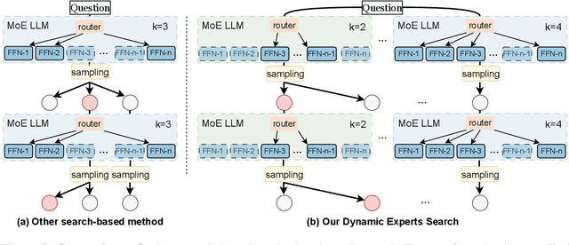 Figure 3 for Dynamic Experts Search: Enhancing Reasoning in Mixture-of-Experts LLMs at Test Time
