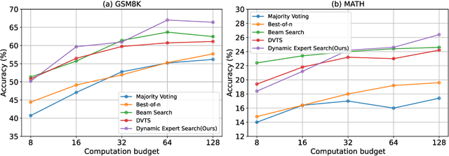 Figure 4 for Dynamic Experts Search: Enhancing Reasoning in Mixture-of-Experts LLMs at Test Time