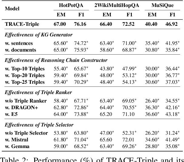 Figure 4 for TRACE the Evidence: Constructing Knowledge-Grounded Reasoning Chains for Retrieval-Augmented Generation