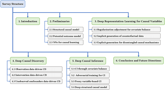 Figure 3 for Deep Causal Learning: Representation, Discovery and Inference