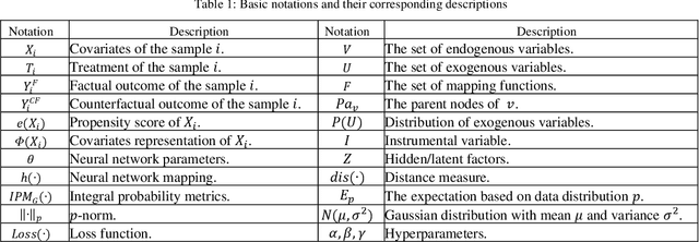 Figure 2 for Deep Causal Learning: Representation, Discovery and Inference