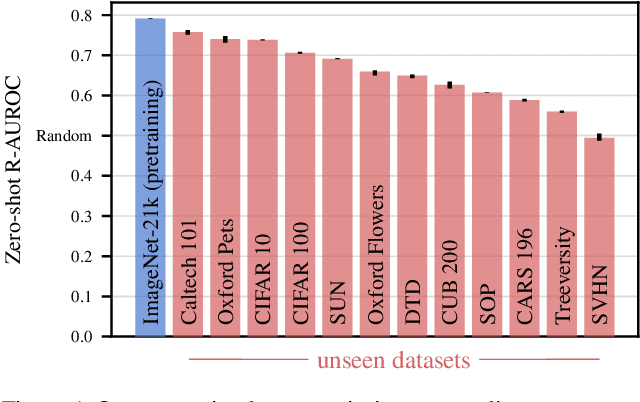 Figure 1 for Pretrained Visual Uncertainties