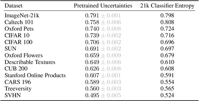 Figure 4 for Pretrained Visual Uncertainties