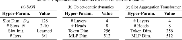 Figure 2 for SOLD: Reinforcement Learning with Slot Object-Centric Latent Dynamics