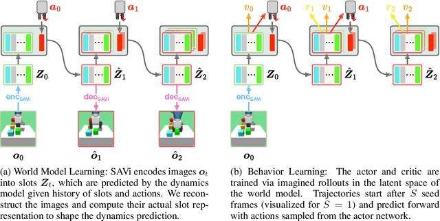 Figure 3 for SOLD: Reinforcement Learning with Slot Object-Centric Latent Dynamics