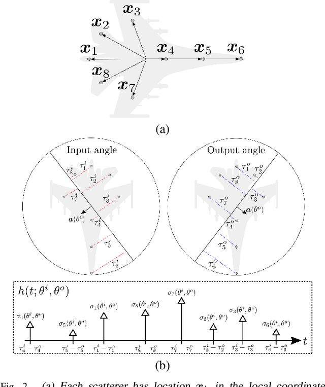 Figure 2 for Real-time Digital RF Emulation -- I: The Direct Path Computational Model