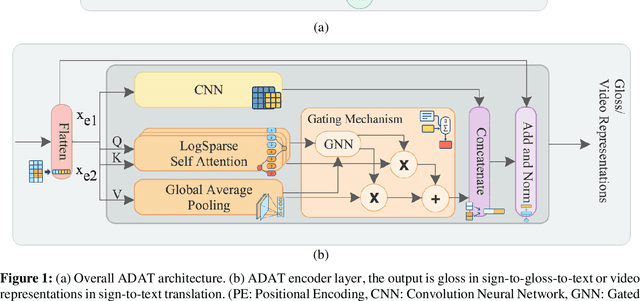 Figure 2 for ADAT: Time-Series-Aware Adaptive Transformer Architecture for Sign Language Translation