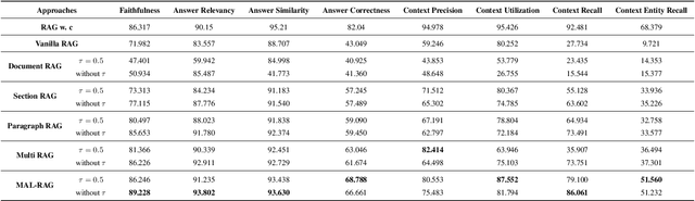 Figure 4 for Multiple Abstraction Level Retrieve Augment Generation