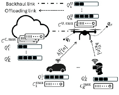 Figure 1 for Efficient and Sustainable Task Offloading in UAV-Assisted MEC Systems via Meta Deep Reinforcement Learning