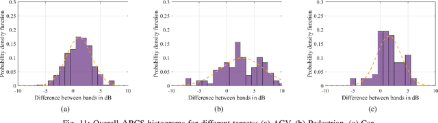 Figure 3 for Frequency-responsive RCS characteristics and scaling implications for ISAC development