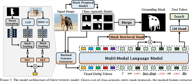 Figure 2 for GROUNDHOG: Grounding Large Language Models to Holistic Segmentation