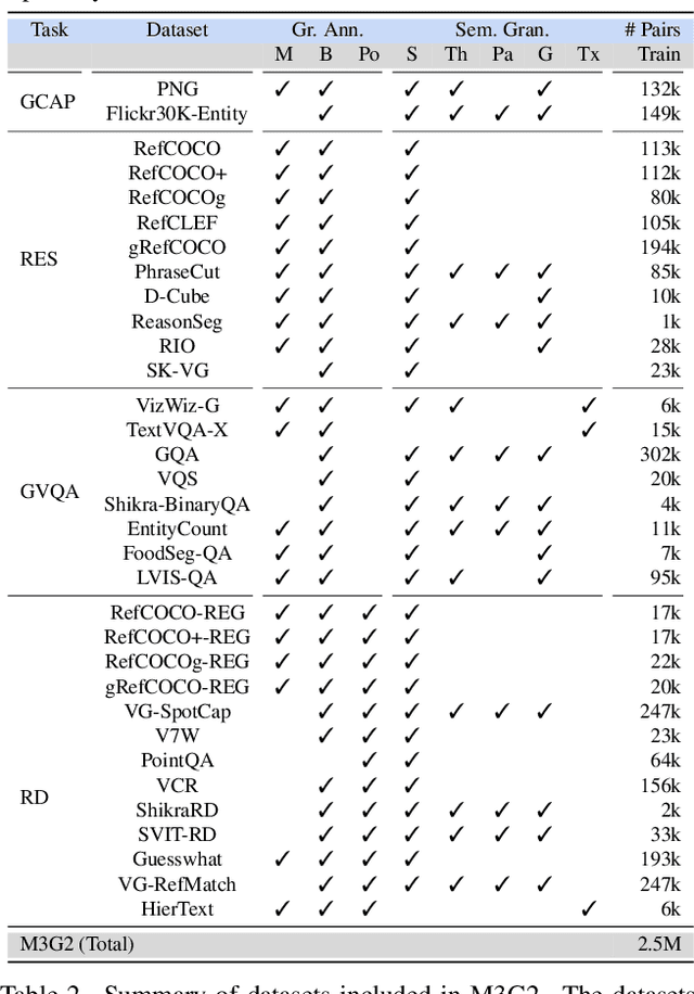 Figure 3 for GROUNDHOG: Grounding Large Language Models to Holistic Segmentation