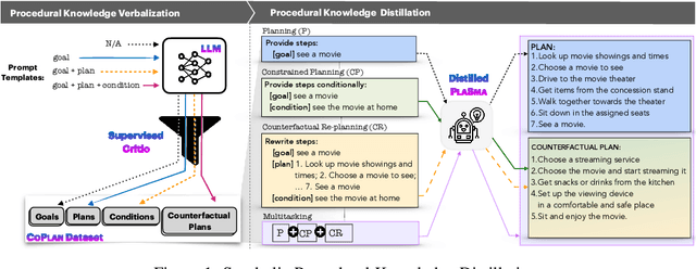 Figure 1 for PlaSma: Making Small Language Models Better Procedural Knowledge Models for (Counterfactual) Planning