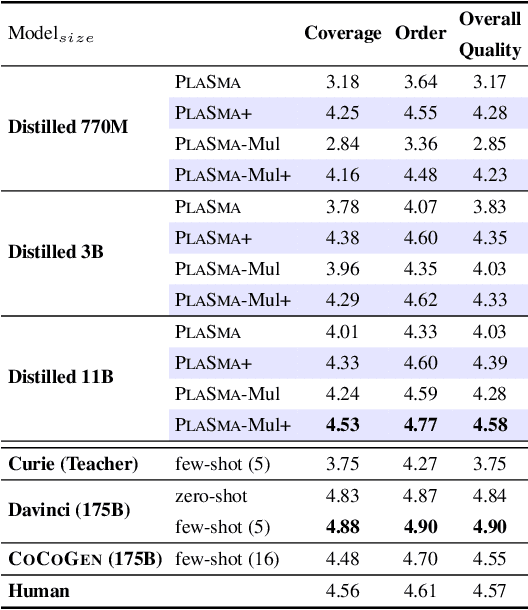 Figure 2 for PlaSma: Making Small Language Models Better Procedural Knowledge Models for (Counterfactual) Planning