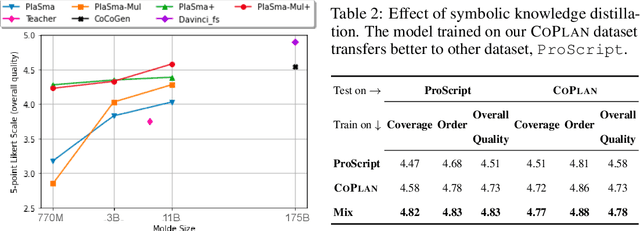 Figure 4 for PlaSma: Making Small Language Models Better Procedural Knowledge Models for (Counterfactual) Planning