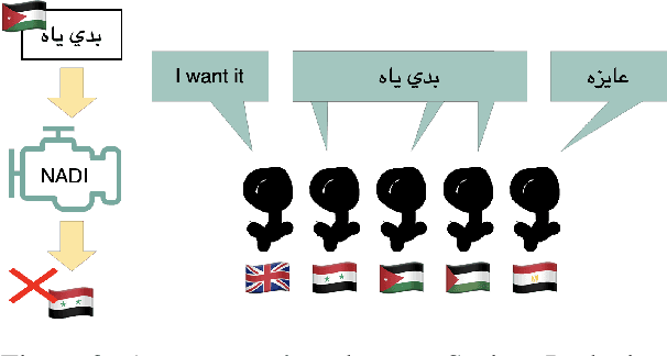 Figure 4 for AL-QASIDA: Analyzing LLM Quality and Accuracy Systematically in Dialectal Arabic