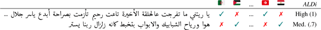 Figure 3 for AL-QASIDA: Analyzing LLM Quality and Accuracy Systematically in Dialectal Arabic