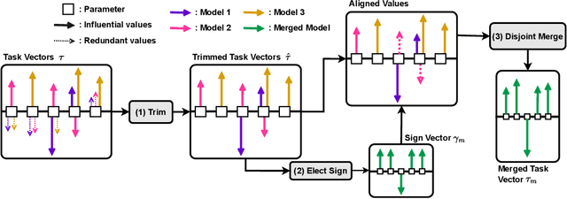 Figure 1 for Resolving Interference When Merging Models