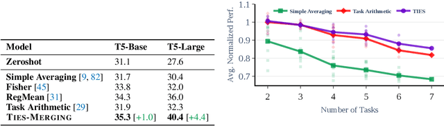 Figure 4 for Resolving Interference When Merging Models