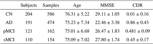 Figure 2 for AXIAL: Attention-based eXplainability for Interpretable Alzheimer's Localized Diagnosis using 2D CNNs on 3D MRI brain scans