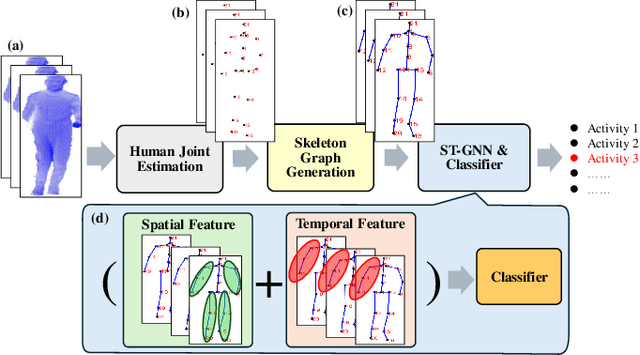 Figure 1 for Exploring Spatial-Temporal Representation via Star Graph for mmWave Radar-based Human Activity Recognition