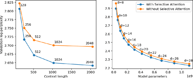 Figure 4 for Selective Attention Improves Transformer