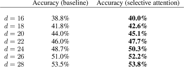 Figure 2 for Selective Attention Improves Transformer