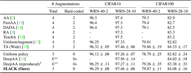 Figure 2 for SLACK: Stable Learning of Augmentations with Cold-start and KL regularization