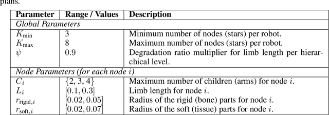 Figure 1 for Generating Freeform Endoskeletal Robots