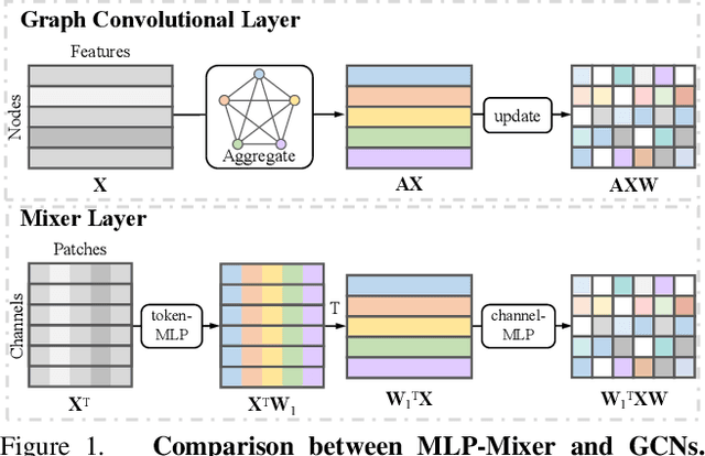 Figure 1 for A Mixer Layer is Worth One Graph Convolution: Unifying MLP-Mixers and GCNs for Human Motion Prediction