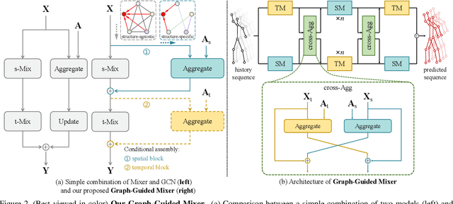 Figure 3 for A Mixer Layer is Worth One Graph Convolution: Unifying MLP-Mixers and GCNs for Human Motion Prediction