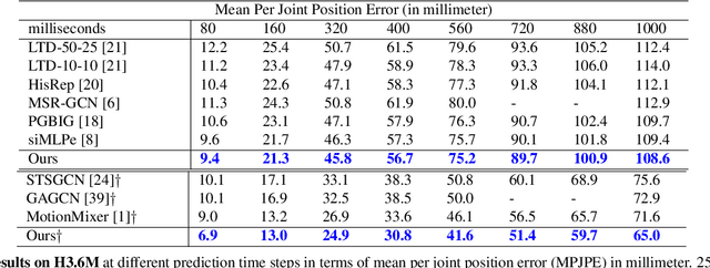 Figure 2 for A Mixer Layer is Worth One Graph Convolution: Unifying MLP-Mixers and GCNs for Human Motion Prediction