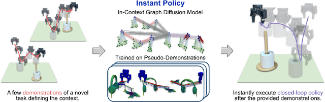 Figure 1 for Instant Policy: In-Context Imitation Learning via Graph Diffusion