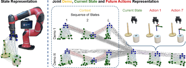 Figure 3 for Instant Policy: In-Context Imitation Learning via Graph Diffusion