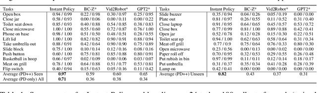 Figure 2 for Instant Policy: In-Context Imitation Learning via Graph Diffusion
