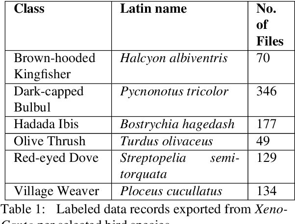 Figure 2 for Automated Bioacoustic Monitoring for South African Bird Species on Unlabeled Data