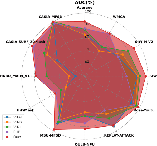 Figure 1 for Interpretable Face Anti-Spoofing: Enhancing Generalization with Multimodal Large Language Models