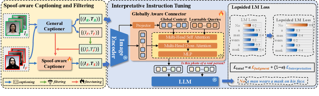 Figure 3 for Interpretable Face Anti-Spoofing: Enhancing Generalization with Multimodal Large Language Models