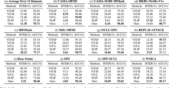 Figure 4 for Interpretable Face Anti-Spoofing: Enhancing Generalization with Multimodal Large Language Models