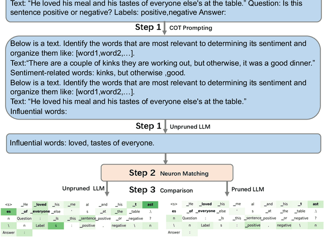 Figure 3 for Revisiting Large Language Model Pruning using Neuron Semantic Attribution