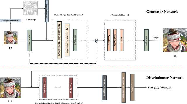 Figure 3 for Edge-Aware Normalized Attention for Efficient and Detail-Preserving Single Image Super-Resolution