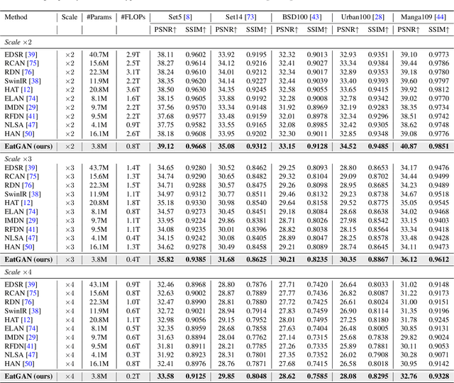 Figure 2 for Edge-Aware Normalized Attention for Efficient and Detail-Preserving Single Image Super-Resolution