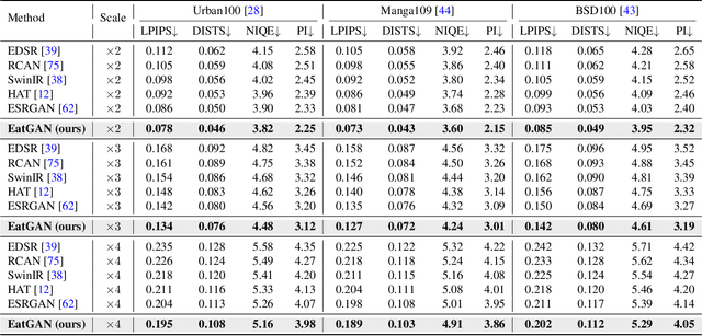 Figure 4 for Edge-Aware Normalized Attention for Efficient and Detail-Preserving Single Image Super-Resolution